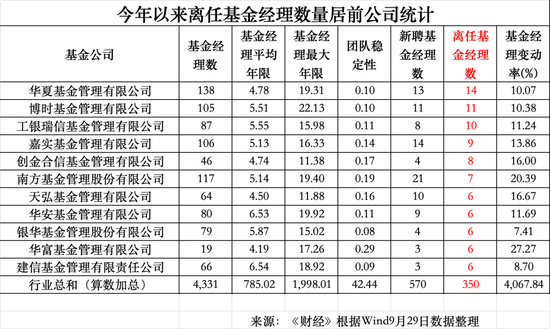 年内350位公募基金经理离任：华夏基金14位，博时基金11位，工银瑞信10位