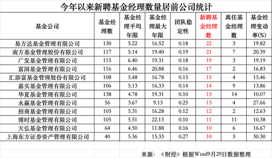 年内350位公募基金经理离任：华夏基金14位，博时基金11位	，工银瑞信10位