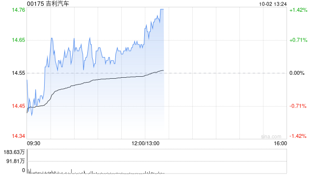 吉利汽车9月汽车总销量为29.2万辆 同比增长约7%