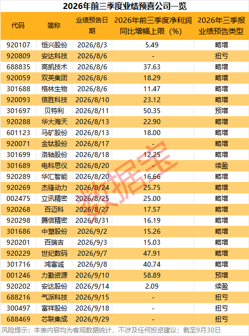 三季报抢先看，26只业绩预喜股出炉！