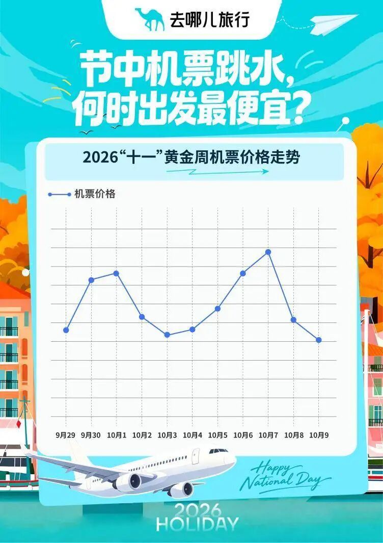 国庆假期机票“跳水	”了？部分航线打五折，低至300元	，返程“价格刺客”需警惕