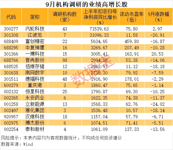 9月机构调研股票数量超600只 朱少醒、邓晓峰等明星基金经理盯上这些股