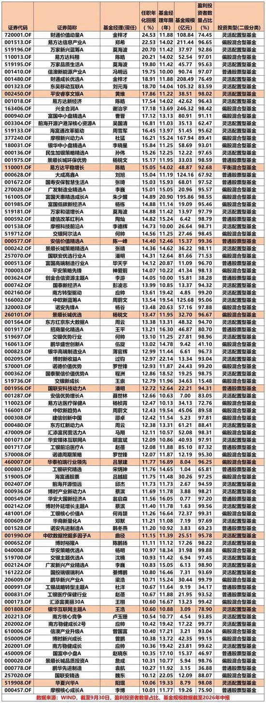 “双十”基金经理名单出炉