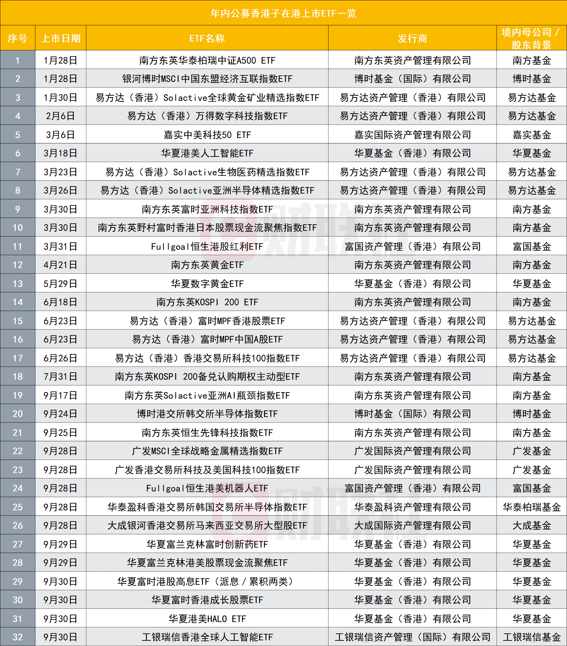 港交所的锣又不够敲？内地ETF集中上市，出海为何按下加速键？