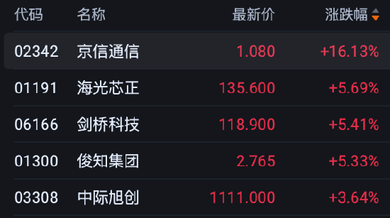 港股午评:恒指跌0.08% 科指涨0.27% 科网股分化 PCB概念股强势