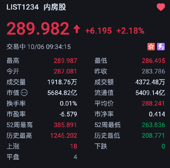港股内房股盘初拉升，融信中国涨超8%	，花旗：2027年将是核心城市楼价复苏的关键一年