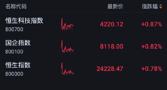 港股午评:恒指涨0.78% 科指涨0.87% 科网股普涨 创新药概念股强势 智谱涨超8%
