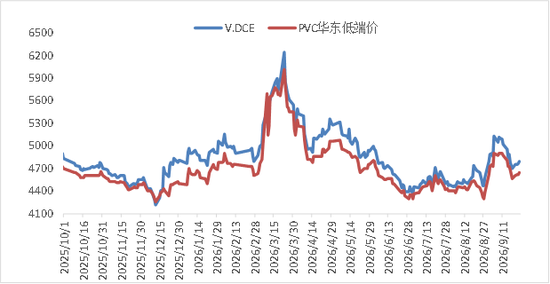 【四季报】PVC：供需双弱，延续去库	，低估值预期向上