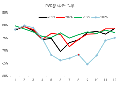 【四季报】PVC：供需双弱，延续去库，低估值预期向上