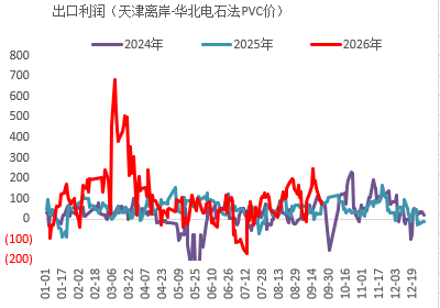 【四季报】PVC：供需双弱，延续去库	，低估值预期向上