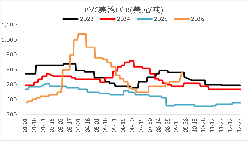 【四季报】PVC：供需双弱	，延续去库，低估值预期向上