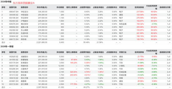 偏债外衣下，实为“赛道基	”！东方基金何以把稳健玩成心跳？