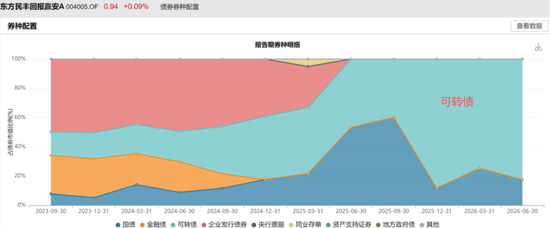 偏债外衣下，实为“赛道基”！东方基金何以把稳健玩成心跳？