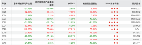 偏债外衣下，实为“赛道基”！东方基金何以把稳健玩成心跳？