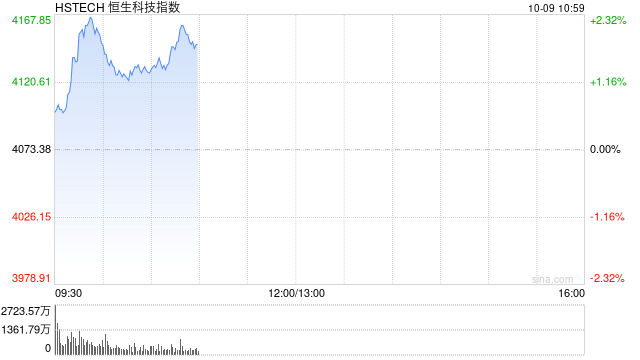 小米澎程上市单月锁单破7万辆 小米港股涨超9%