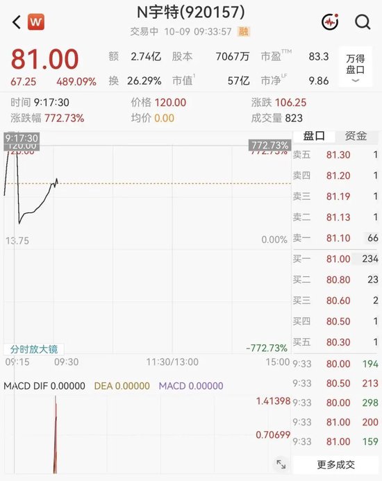 大涨489%！光赛道“小巨人”N宇特新股上市