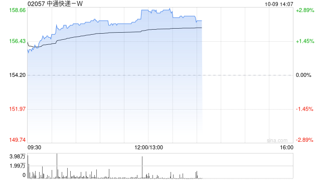 中通快递-W于10月8日斥资约446.57万美元回购约22.56万股