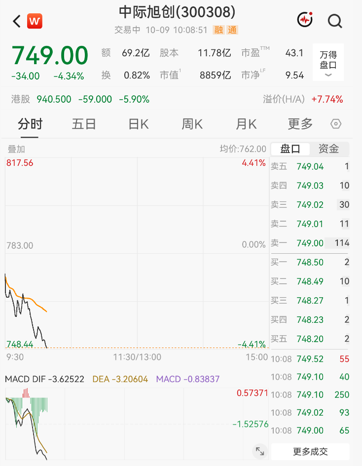 大面积跳水！“光	”大跌	，千亿市值股重挫