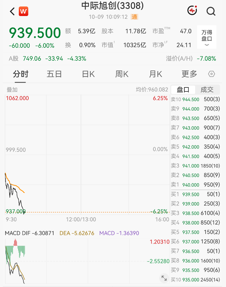大面积跳水！“光”大跌，千亿市值股重挫