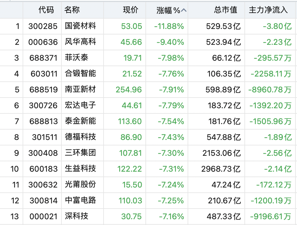 大面积跳水！“光”大跌	，千亿市值股重挫