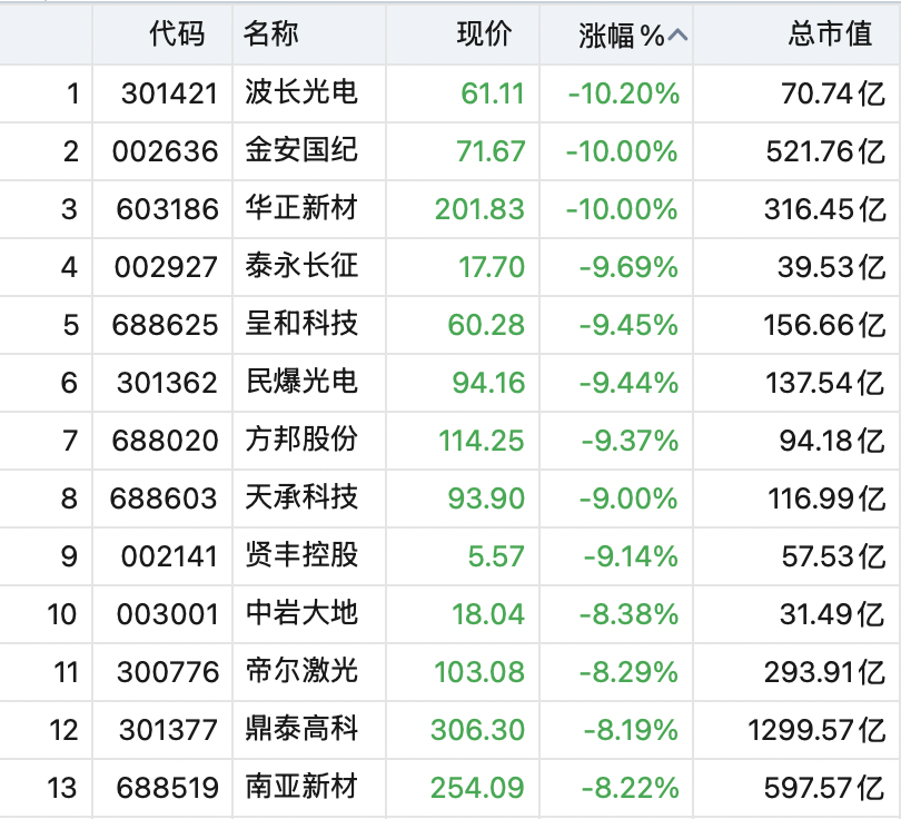 大面积跳水！“光	”大跌，千亿市值股重挫