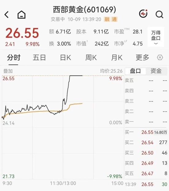 黄金拉升重回4200美元，A股黄金概念集体大涨，西部黄金直线涨停