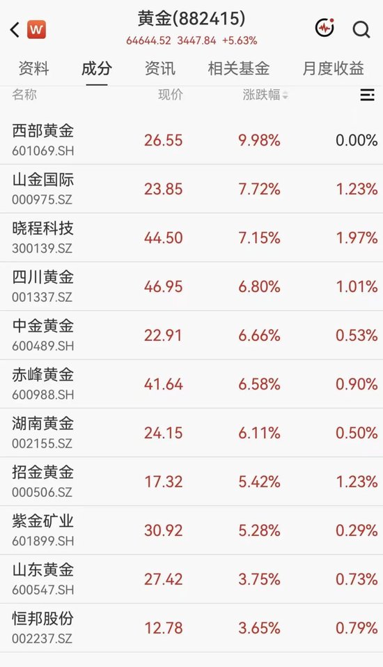 黄金拉升重回4200美元	，A股黄金概念集体大涨，西部黄金直线涨停